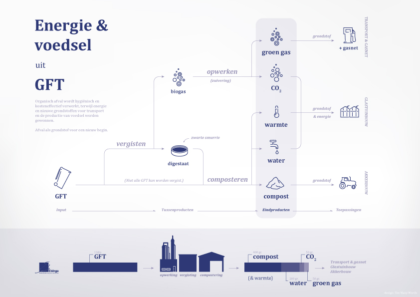 Infographic Elsinga duurzame GFT verwerking in vergisting- en composteringsinstallaties
